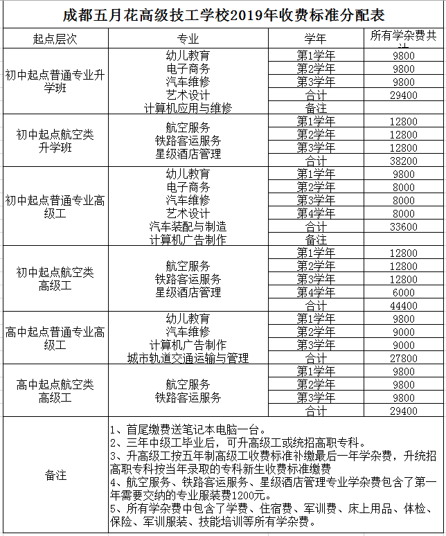 成都五月花高級技工學(xué)校收費(fèi)標(biāo)準(zhǔn)