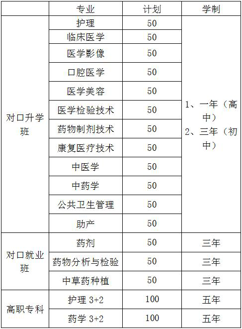 樂山醫(yī)藥科技學(xué)校專業(yè)設(shè)置