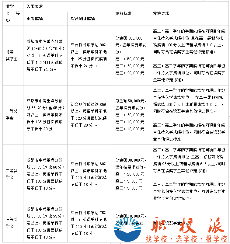 成都樹德中學(xué)獎學(xué)金設(shè)置