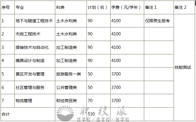 四川建筑職業(yè)技術(shù)學(xué)院中職類招生專業(yè)和計(jì)劃