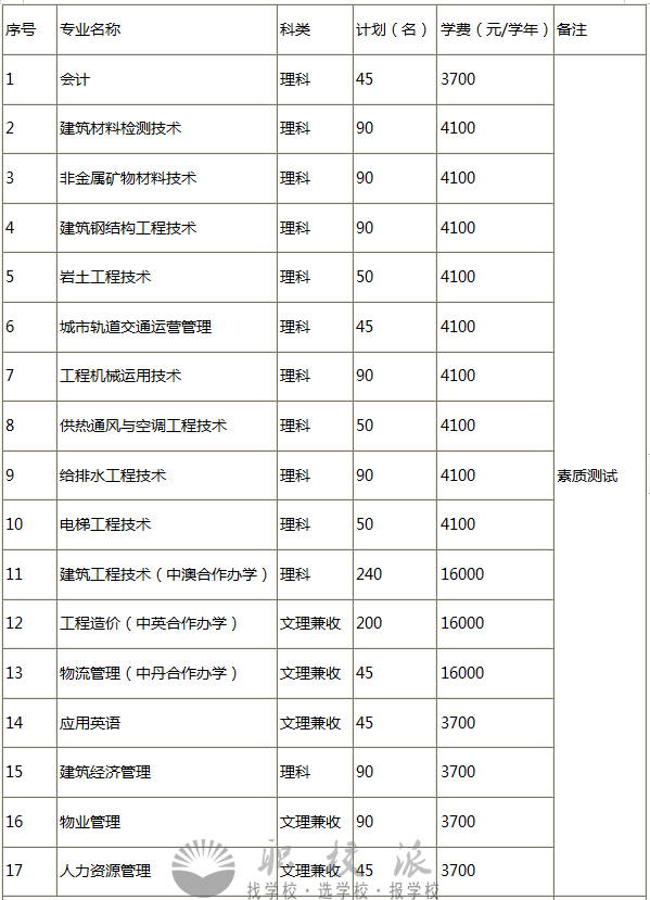 四川建筑職業(yè)技術(shù)學(xué)院普通類招生專業(yè)和計(jì)劃