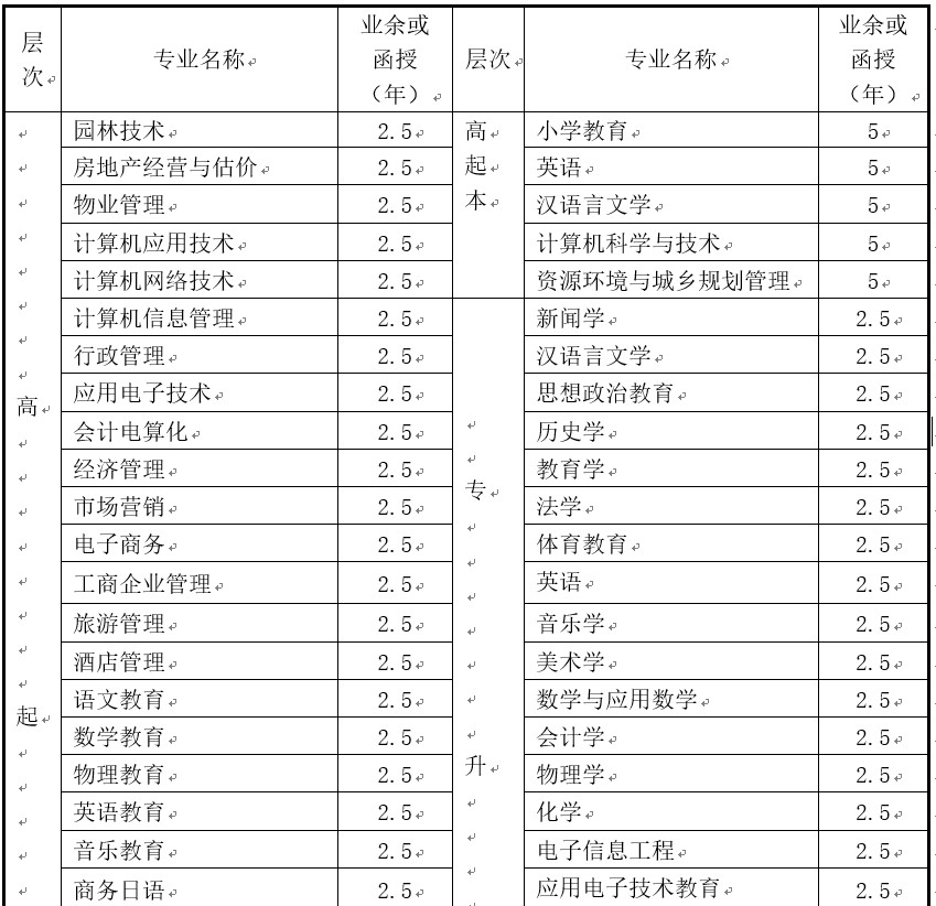西華師范大學(xué)成人教育專(zhuān)業(yè)設(shè)置