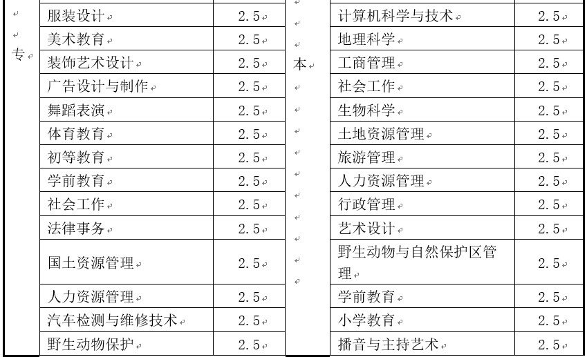 西華師范大學(xué)成人教育專(zhuān)業(yè)設(shè)置