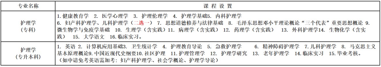 川北醫(yī)學院自學考試招生專業(yè)和課程設置