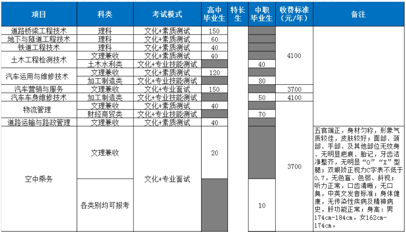 四川交通職業(yè)技術(shù)學(xué)院?jiǎn)为?dú)招生專(zhuān)業(yè)及計(jì)劃數(shù)