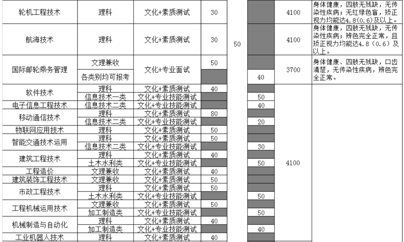 四川交通職業(yè)技術(shù)學(xué)院?jiǎn)为?dú)招生專(zhuān)業(yè)及計(jì)劃數(shù)