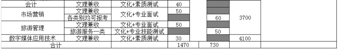 四川交通職業(yè)技術(shù)學(xué)院?jiǎn)为?dú)招生專(zhuān)業(yè)及計(jì)劃數(shù)