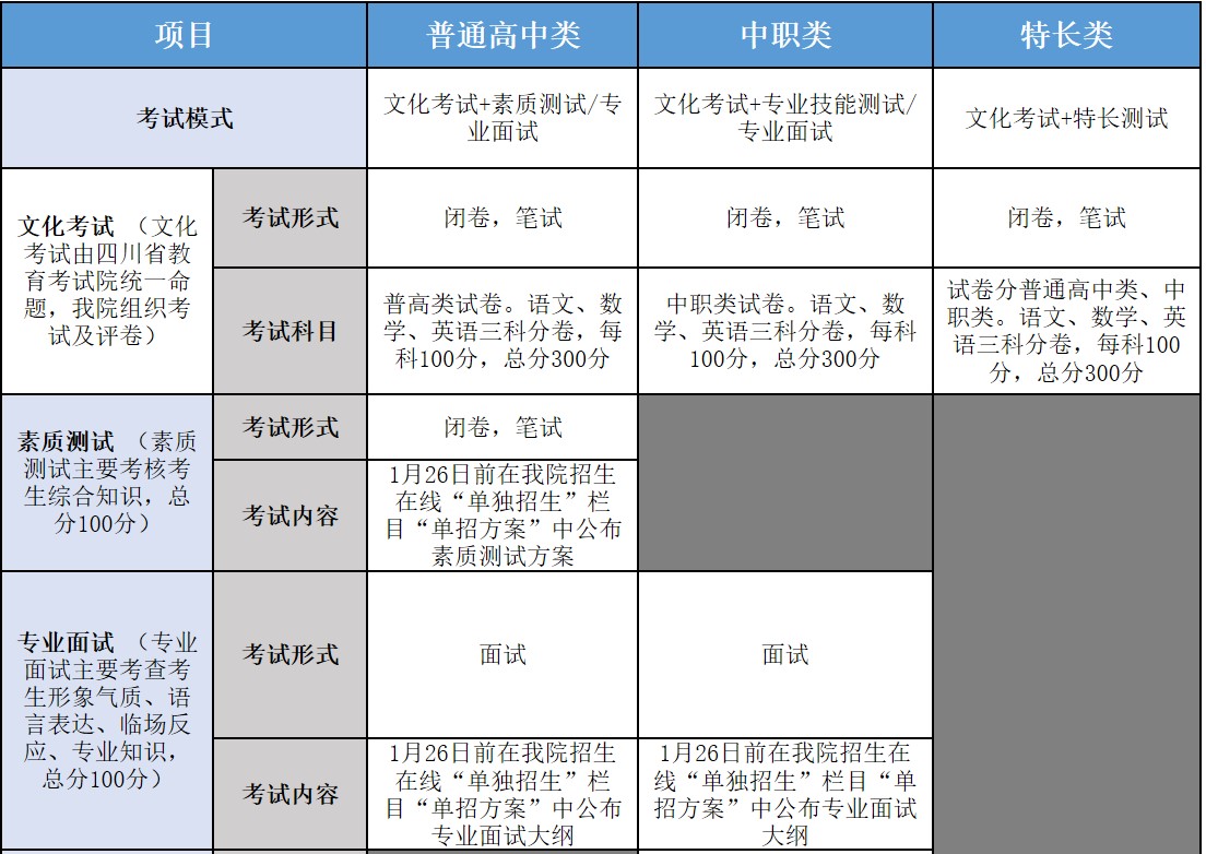 四川交通職業(yè)技術(shù)學(xué)院?jiǎn)握袦y(cè)試內(nèi)容