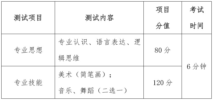 四川幼兒師范高等專科學(xué)校單招測試分值