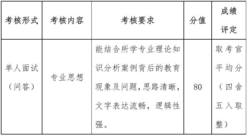四川幼兒師范高等?？茖W(xué)校單招考核n內(nèi)容、要求、分值