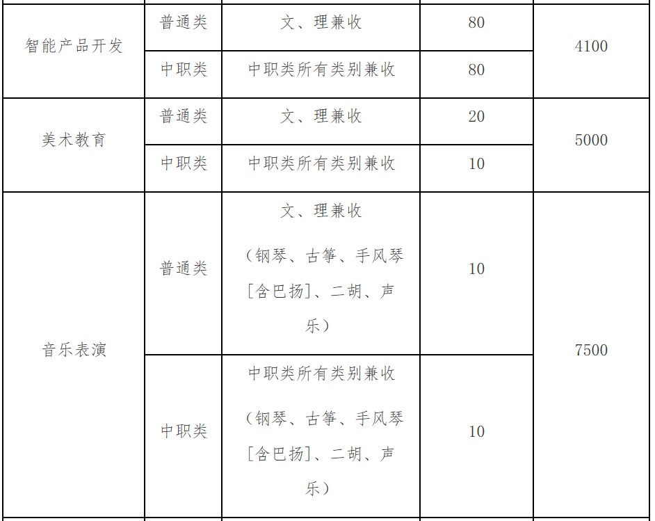 四川幼兒師范高等?？茖W(xué)校單招專業(yè)和計劃