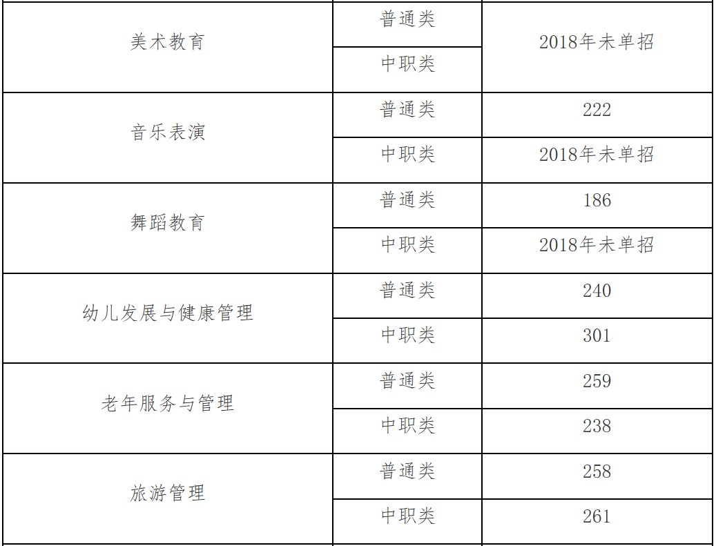 四川幼兒師范高等?？茖W校單獨考試招生專業(yè)2018年最低錄取分數(shù)線