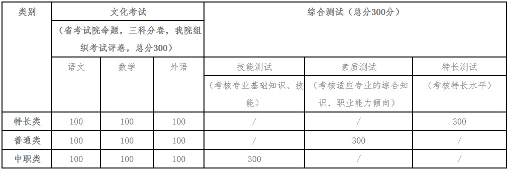 四川建筑職業(yè)技術(shù)學(xué)院單招考試模式以及內(nèi)容