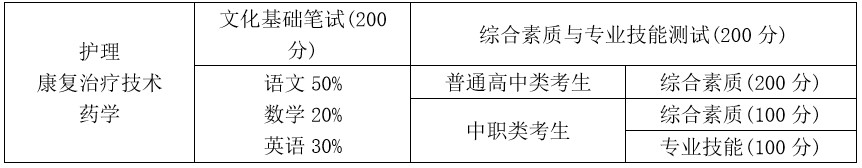 四川護(hù)理職業(yè)學(xué)院?jiǎn)握姓猩鷮I(yè)及計(jì)劃