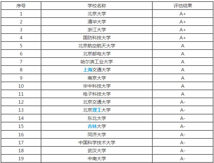 計算機專業(yè)大學排名