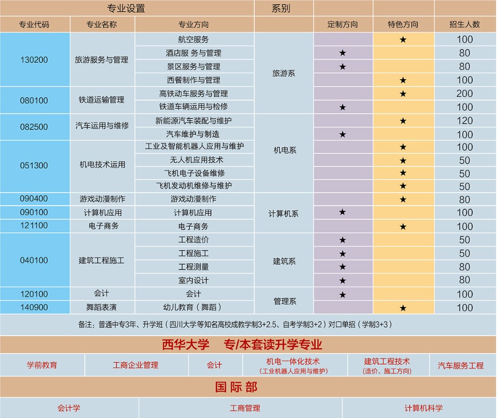 2019年成都華商理工職業(yè)學(xué)校招生計劃