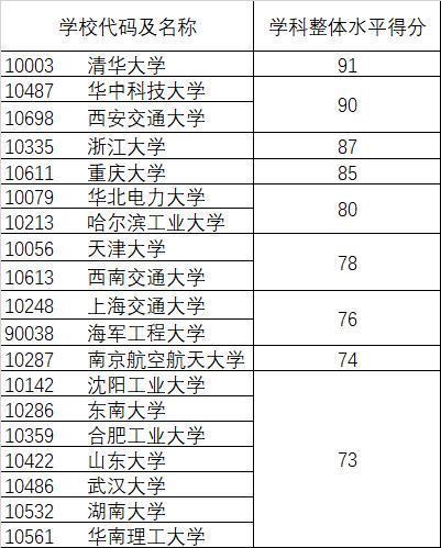 電氣工程專業(yè)學(xué)校排名
