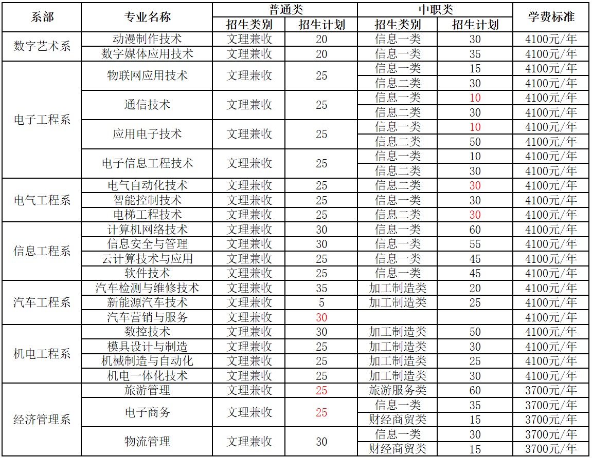 四川信息職業(yè)技術學院招生計劃及收費標準