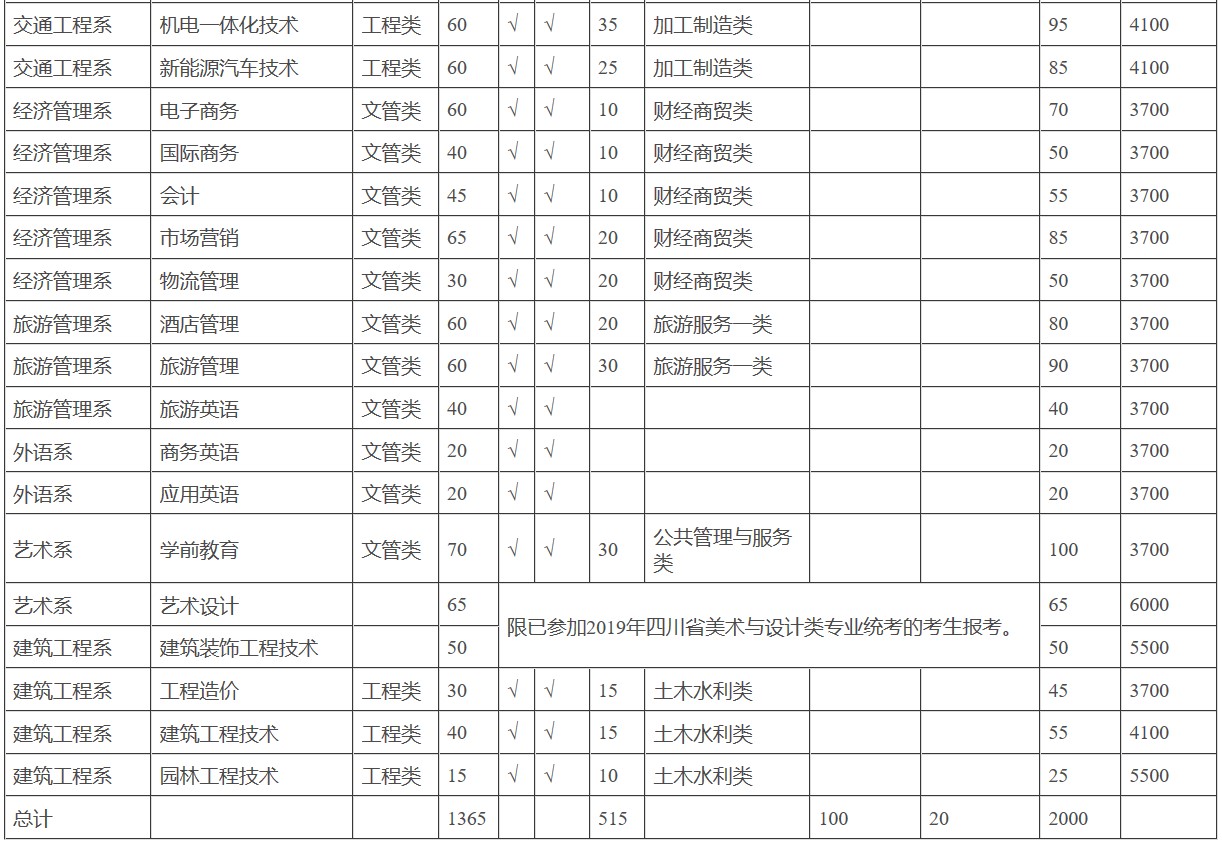 2019年四川工程職業(yè)技術(shù)學(xué)院招生專業(yè)、招生計劃、收費標(biāo)準(zhǔn)