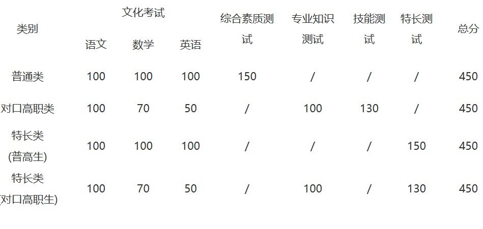 2019年四川職業(yè)技術(shù)學(xué)院單獨招生考試科目及分數(shù)