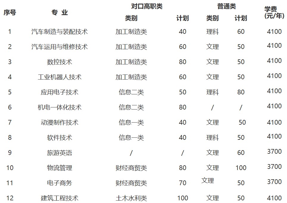 2019年四川職業(yè)技術(shù)學(xué)院單獨(dú)招生專業(yè)與計(jì)劃
