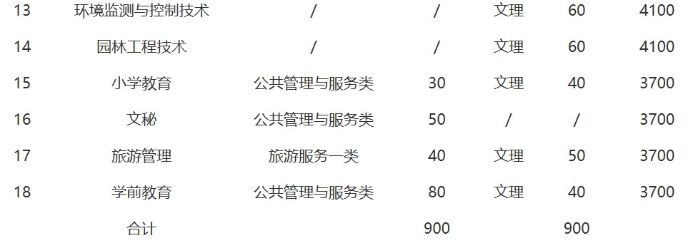 2019年四川職業(yè)技術(shù)學(xué)院單獨(dú)招生專業(yè)與計(jì)劃