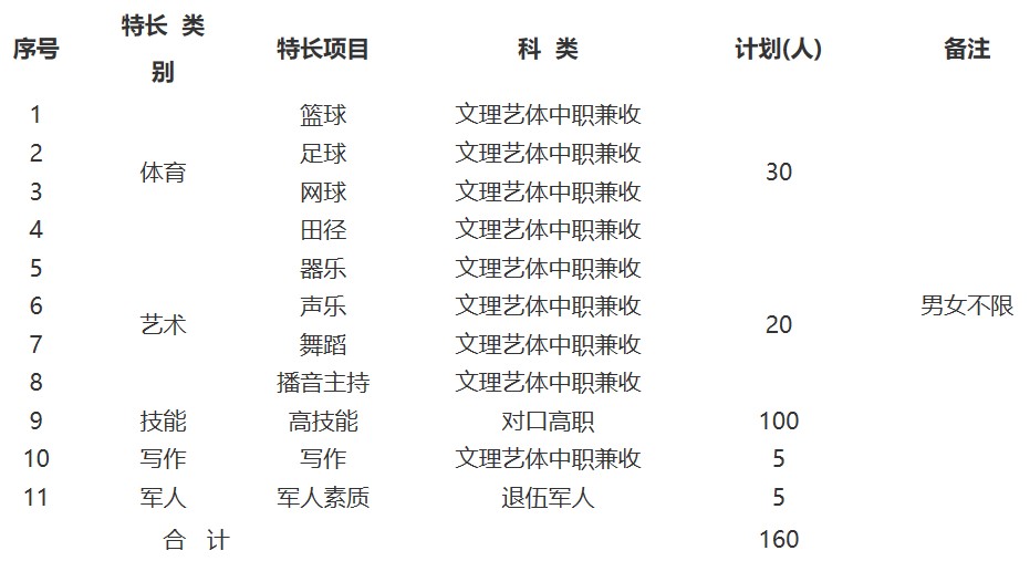 2019年四川職業(yè)技術(shù)學(xué)院單獨(dú)招生專業(yè)與計(jì)劃
