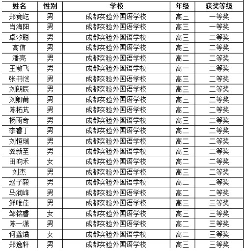 2017年全國高中數(shù)學(xué)聯(lián)賽成外學(xué)子獲獎名單(四川賽區(qū))
