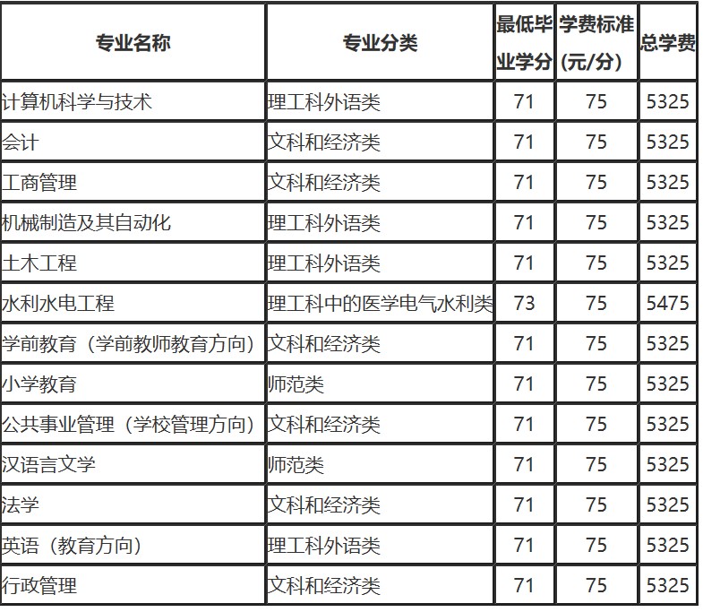 國家開放大學大學本科專業(yè)和費用明細
