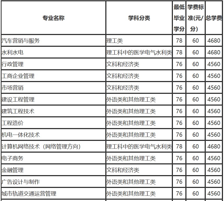 國家開放大學?？茖I(yè)和費用明細