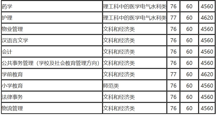 國家開放大學?？茖I(yè)和費用明細