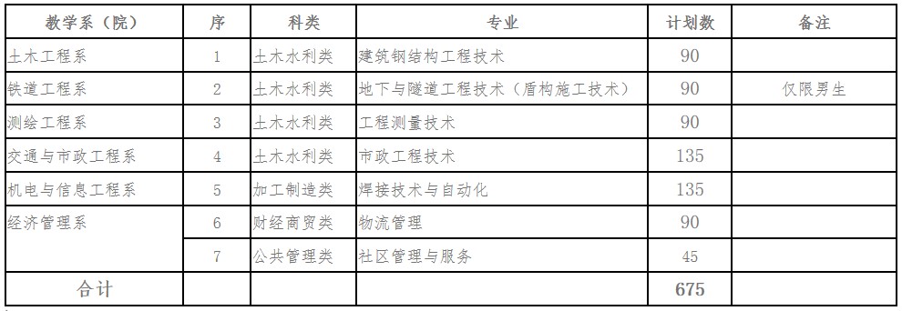 2019年四川建筑職業(yè)技術(shù)學(xué)院?jiǎn)为?dú)招生專業(yè)及計(jì)劃
