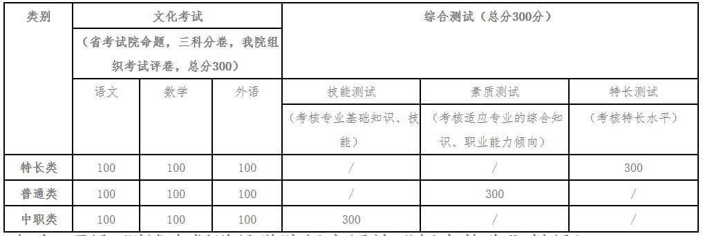 四川建筑職業(yè)技術(shù)學(xué)院?jiǎn)为?dú)招生考試模式及內(nèi)容