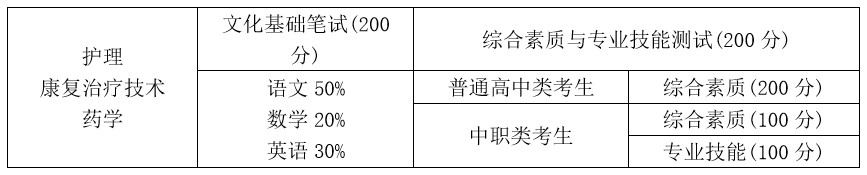 四川護(hù)理職業(yè)學(xué)院單獨(dú)招生分?jǐn)?shù)組成