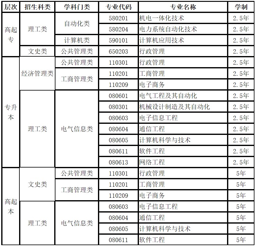 2019年電子科技大學網(wǎng)絡高等學歷教育招生專業(yè)