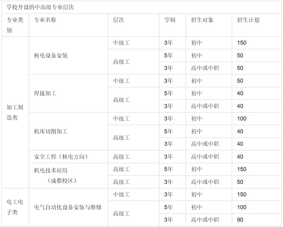 2019年四川核工業(yè)技師學(xué)院招生專業(yè)設(shè)置及計劃