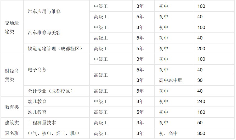 2019年四川核工業(yè)技師學(xué)院招生專業(yè)設(shè)置及計劃