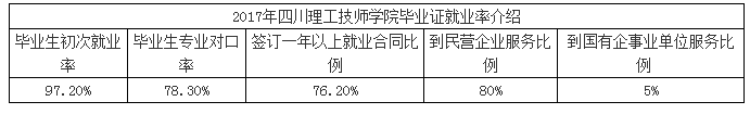 四川理工技師學(xué)院就業(yè)率