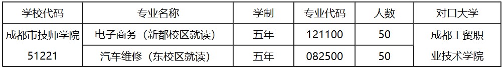 成都技師學(xué)院五年制高職招收專業(yè)和計(jì)劃