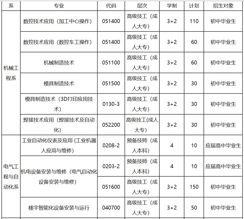 成都技師學(xué)院預(yù)備技師班招生專業(yè)、招生代碼、學(xué)制、招生計(jì)劃