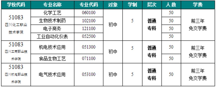 四川理工技師學(xué)院五年制普通高職招生專業(yè)及計(jì)劃