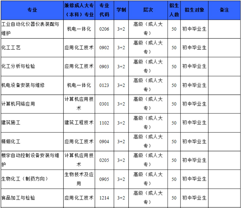 四川理工技師學(xué)院五年制高級(jí)技工招生專業(yè)及計(jì)劃