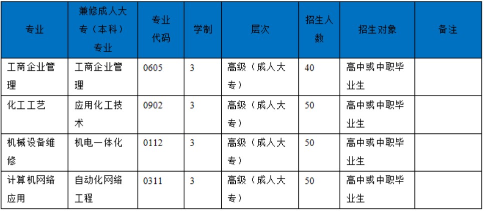 四川理工技師學(xué)院成人高等學(xué)歷教育?？普猩?jì)劃