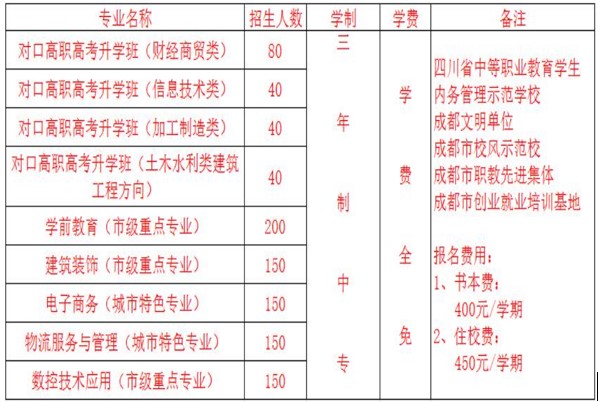 成都洞子口職業(yè)技術(shù)學校重點專業(yè)介紹、招生計劃