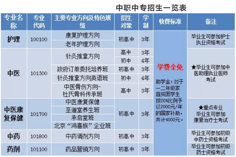 四川省針灸學(xué)校中職中專(zhuān)招生一覽表