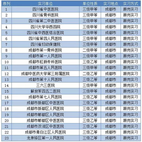 四川省針灸學(xué)校部分實(shí)習(xí)就業(yè)單位