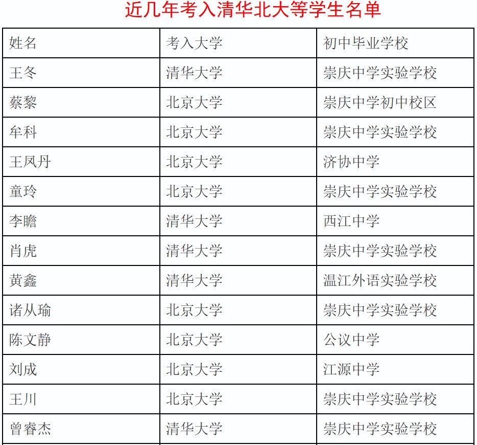 崇慶中學(xué)考入清華北大學(xué)生目錄