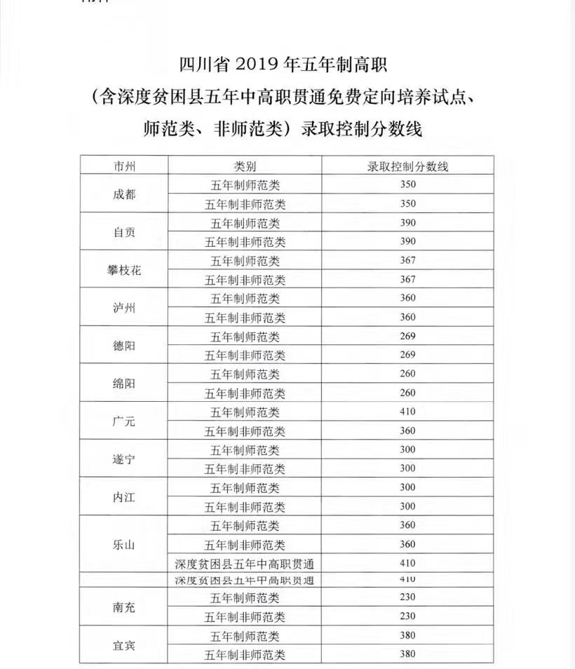 2019年四川省五年制高職錄取分數(shù)線