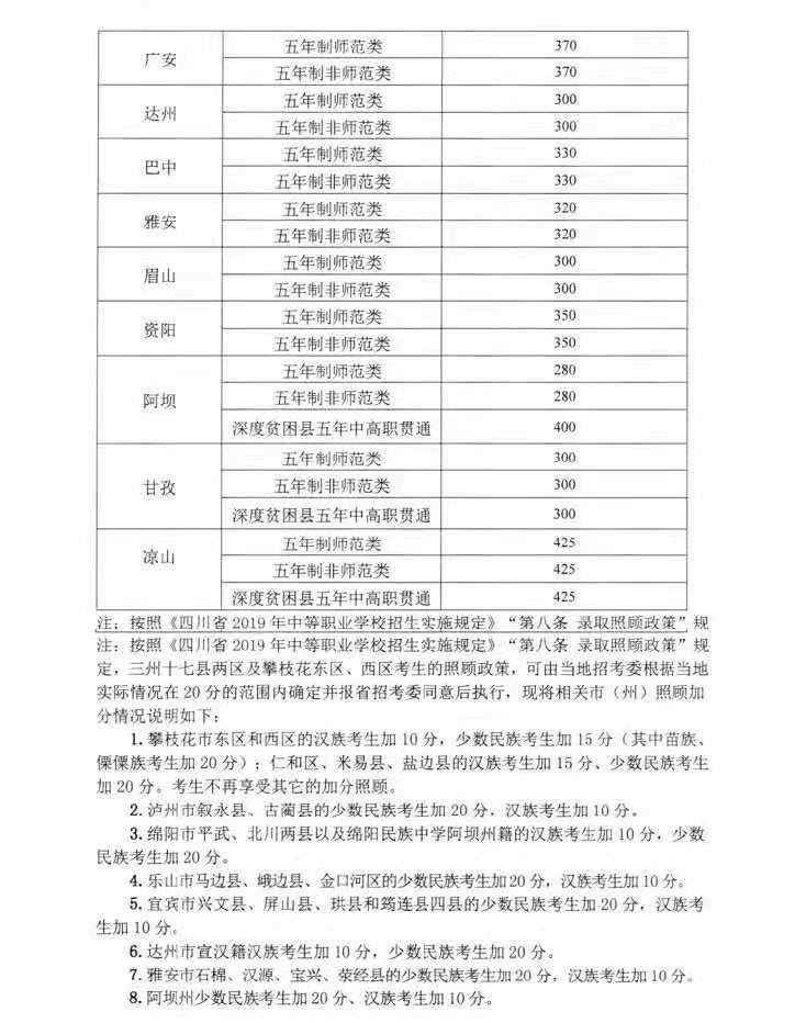 2019年四川省五年制高職錄取分數(shù)線