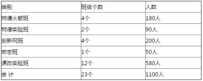 金堂中學(xué)招生計(jì)劃和類別